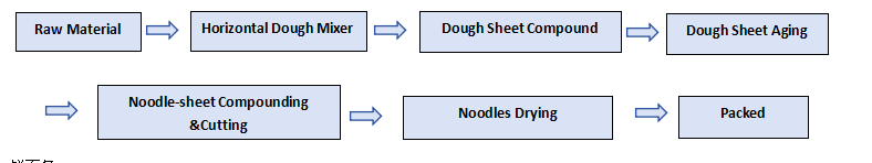 Fresh-Dried Noodles Producess